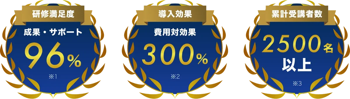 研修満足度（成果・サポート）96% / 導入効果（費用対効果）300% / 累計受講者数2500名以上
